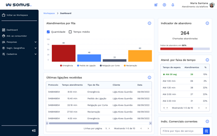 Dashboard de Atendimento contendo informações do atendimento presencial