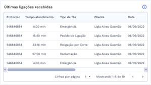 Quadro contendo uma listagem com as últimas ligações recebidas