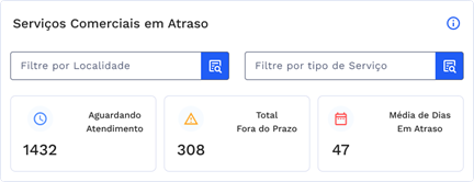 Quadro contendo dados relativos aos serviços em atraso