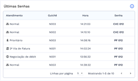 Quadro com as últimas informações de senhas chamadas