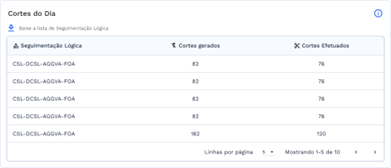 Quadro com informações de cortes do dia