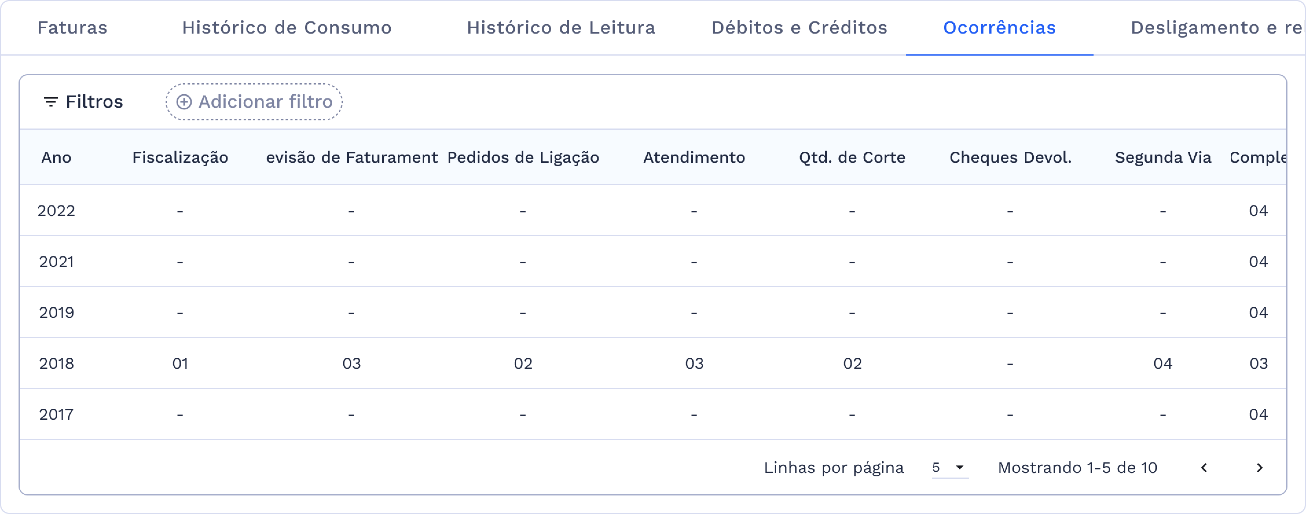 Tabela referentes as ocorrências de atendimento